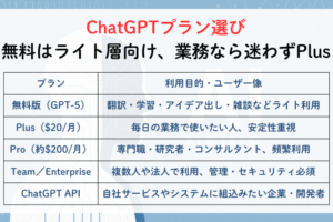 ChatGPTプラン選び【無料はライト層向け、業務なら迷わずPlus】,アイキャッチ