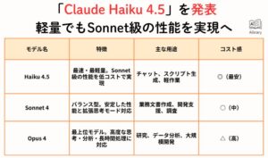「Claude Haiku 4.5」を発表 軽量でもSonnet級の性能を実現へ