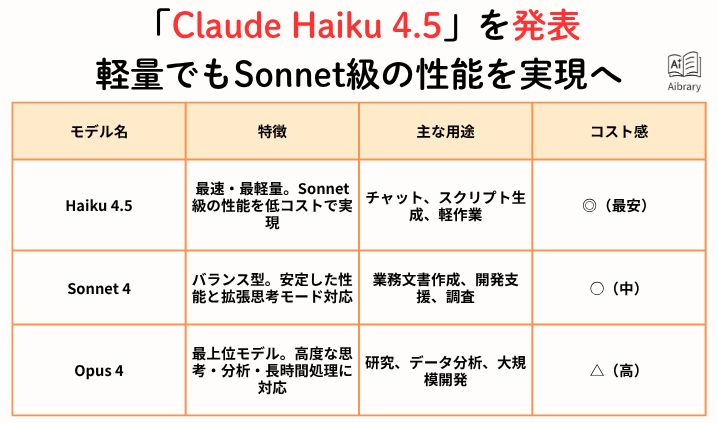 「Claude Haiku 4.5」を発表 軽量でもSonnet級の性能を実現へ