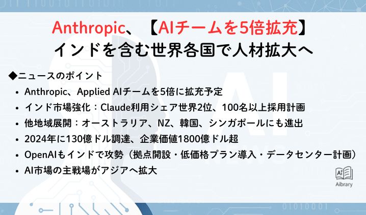 Anthropic、【AIチームを5倍拡充】インドを含む世界各国で人材拡大へ