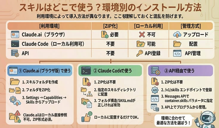 スキルはどこで使う?環境別のインストール方法