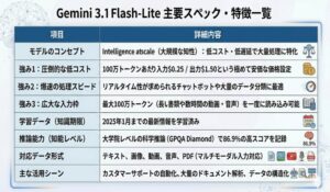 Gemini 3_1 Flash-Lite 主要スペック・特徴一覧