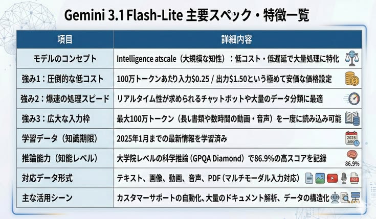 爆速＆低コスト「Gemini 3.1 Flash-Lite」