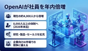 OpenAIが社員を年内倍増
