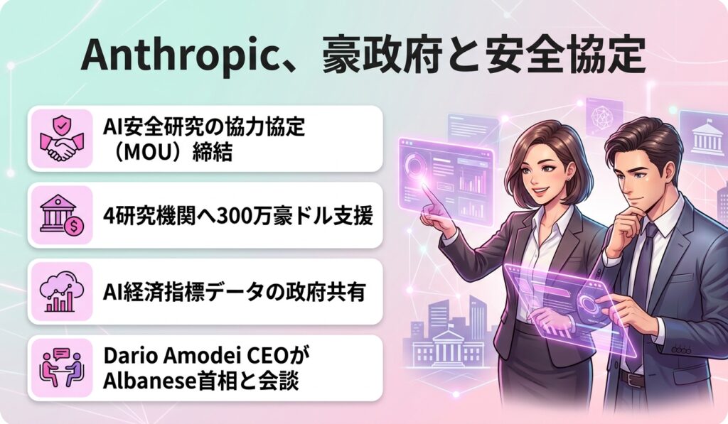 Anthropic、豪政府と安全協定