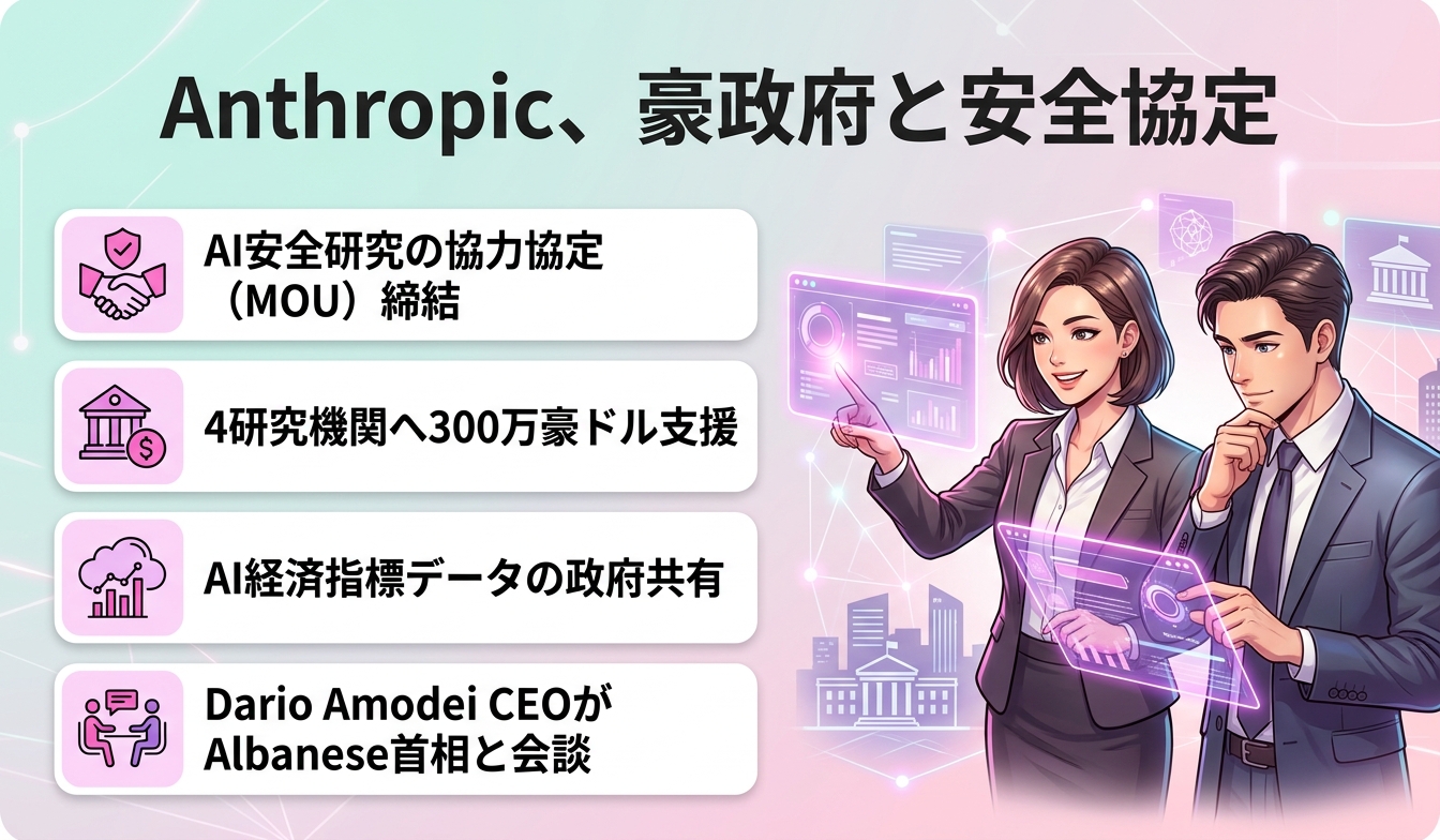 Anthropic、豪政府と安全協定