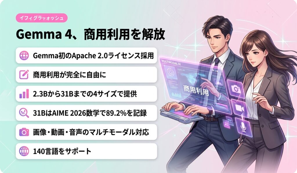 Gemma 4、商用利用を解放