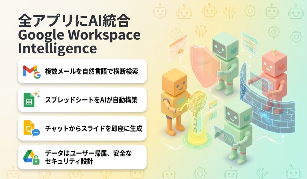 全アプリにAI統合　Google Workspace Intelligence