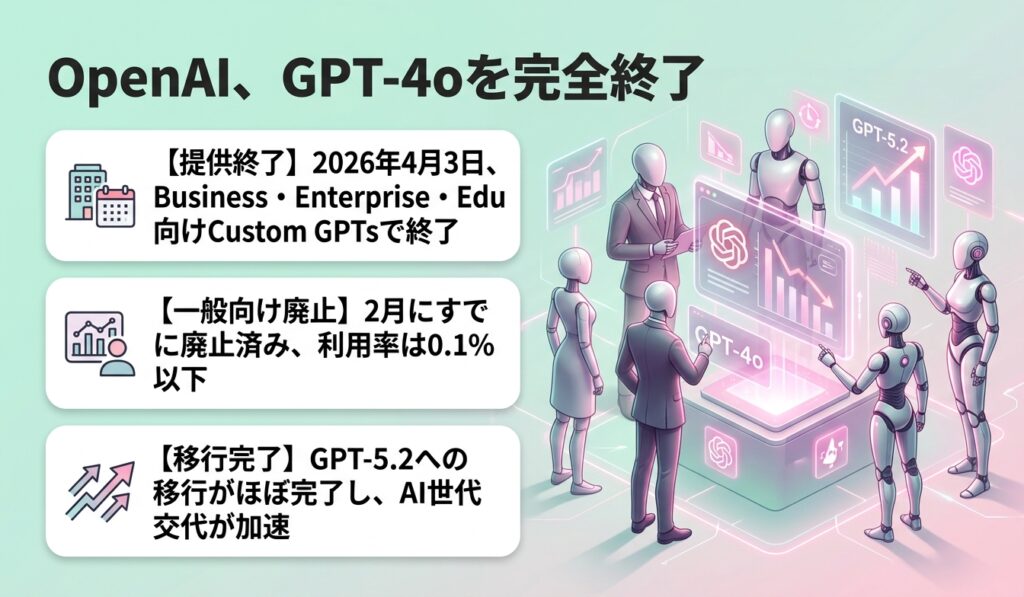 OpenAI、GPT-4oを完全終了
