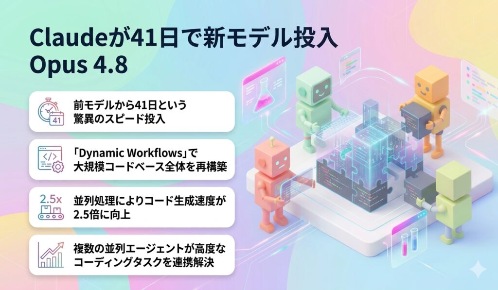 Claudeが41日で新モデル投入 Opus 4.8