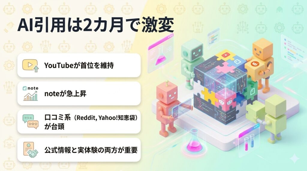AI引用は2カ月で激変