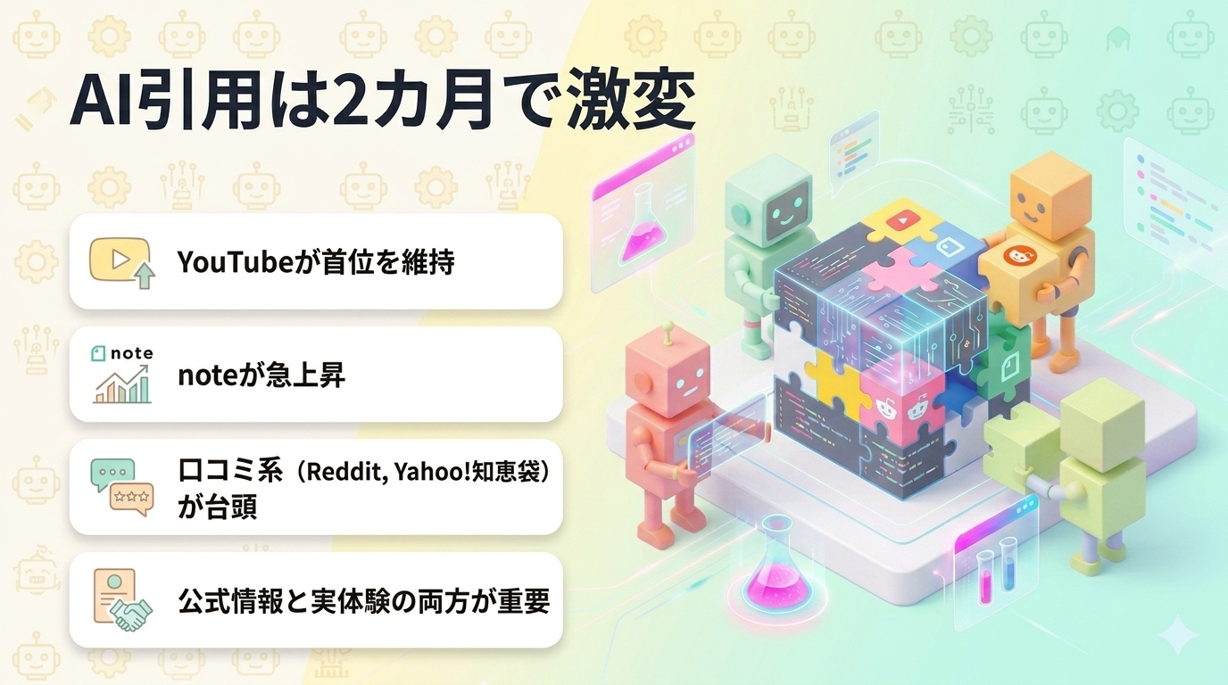 AI引用は2カ月で激変