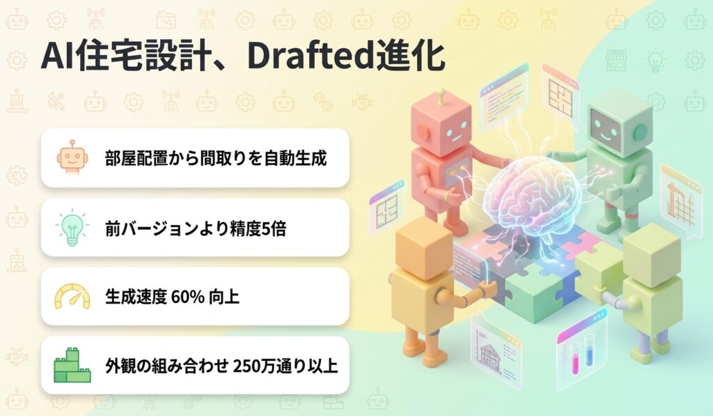 AI住宅設計、Drafted進化
