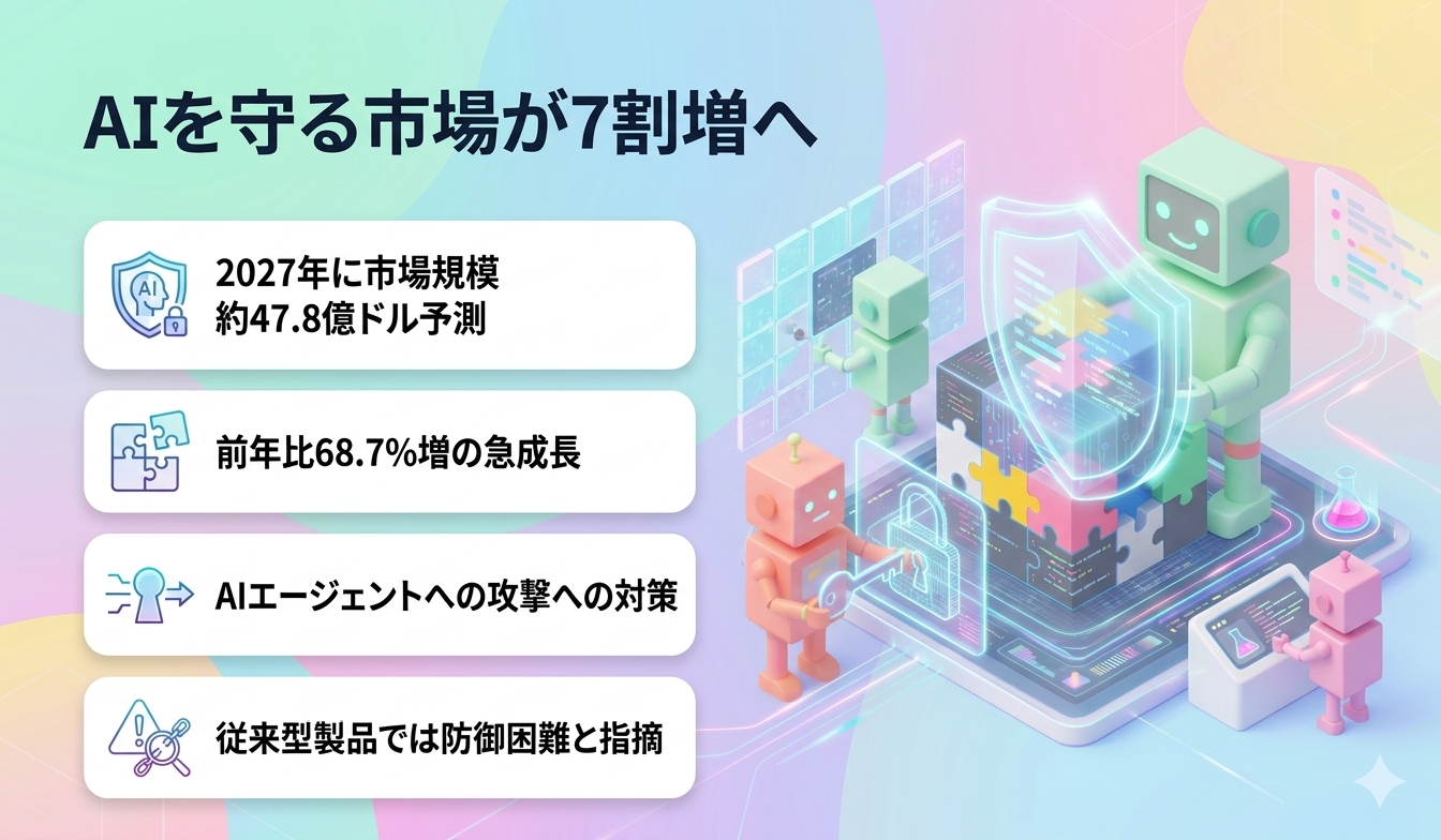 AIを守る市場が7割増へ