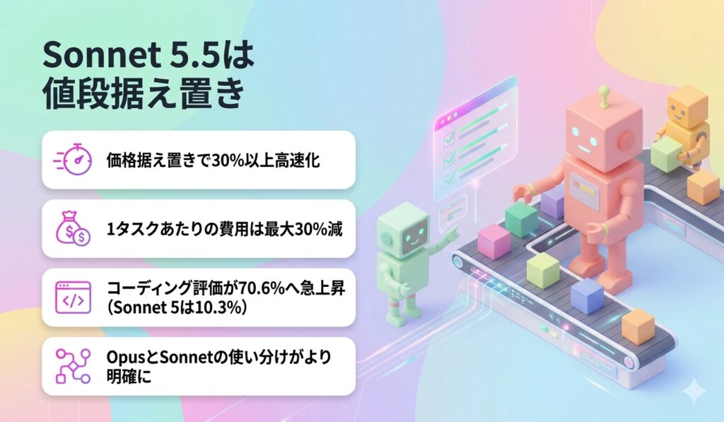 Sonnet 5.5は値段据え置き