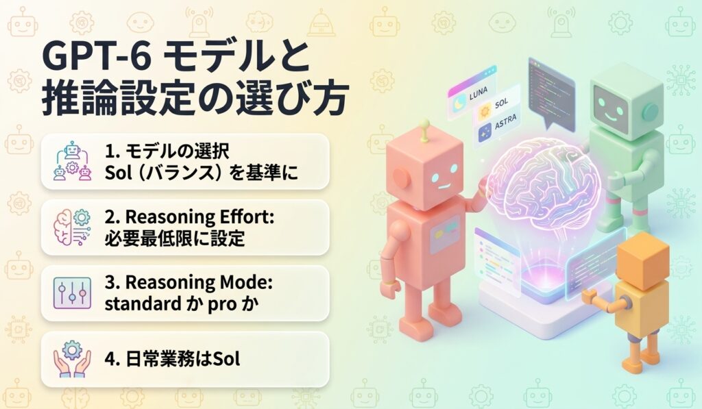 GPT-6は3つの軸で選びます。まずモデル（効率のLuna・バランスのSol・最高能力のAstra）、次にreasoning effort、最後にreasoning mode。日常の知的業務はSolのmediumを基準の候補にし、必要以上に上げないのが基本です。作業別のおすすめ組み合わせを表で整理しました。